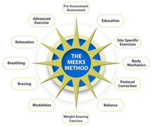 Meeks Method
