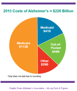 Cost of Alzheimer's
